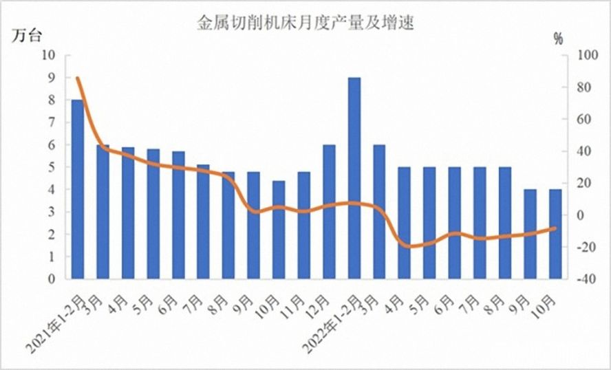 金屬切削機(jī)床47萬臺(tái)，下降12.5%