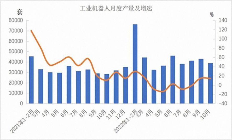 工業(yè)機(jī)器人362568套，下降3.2%